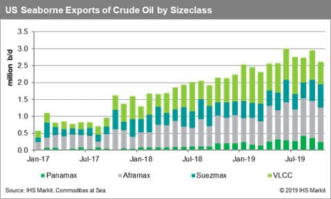 US Seaborne Exports of Crude Oil by Sizeclass