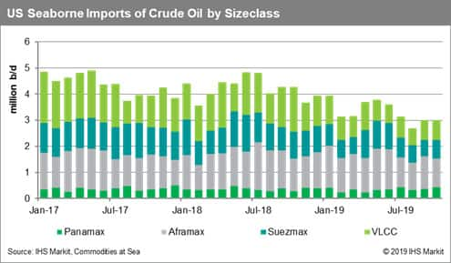 US Seaborne Imports of Crude Oil by Sizeclass