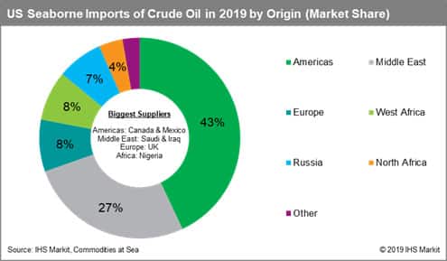 US Seaborne Imports of Crude Oil by Origin