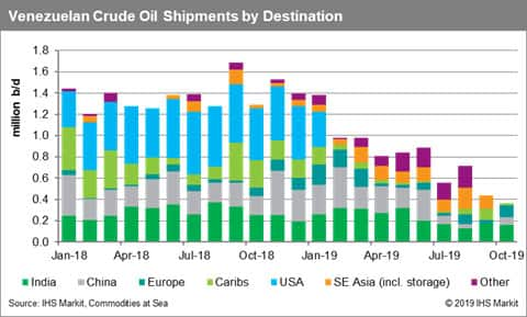 Venezuela Crude Oil Shipments by Destination