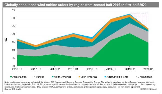 Globally announced wind turbine orders by region from second half 2016 to first half 2020