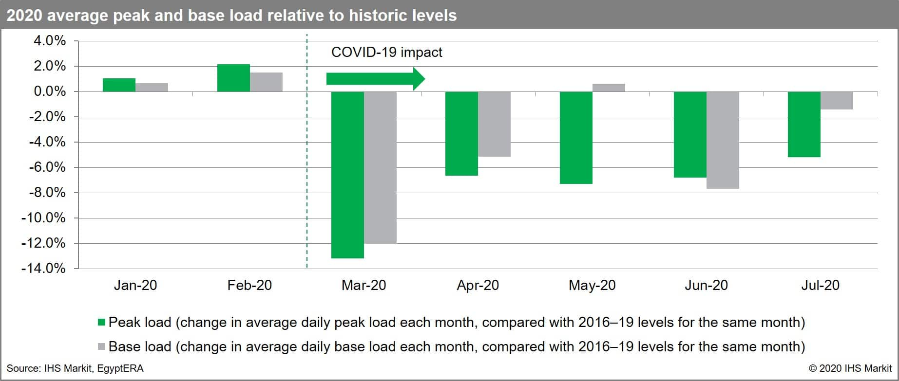 2020 average peak and base load relative to historic levels