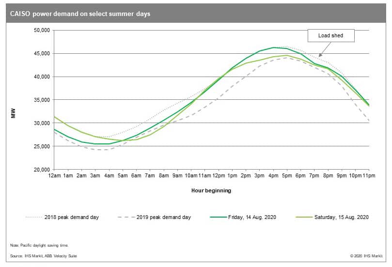 CAISO power demand on select summer days