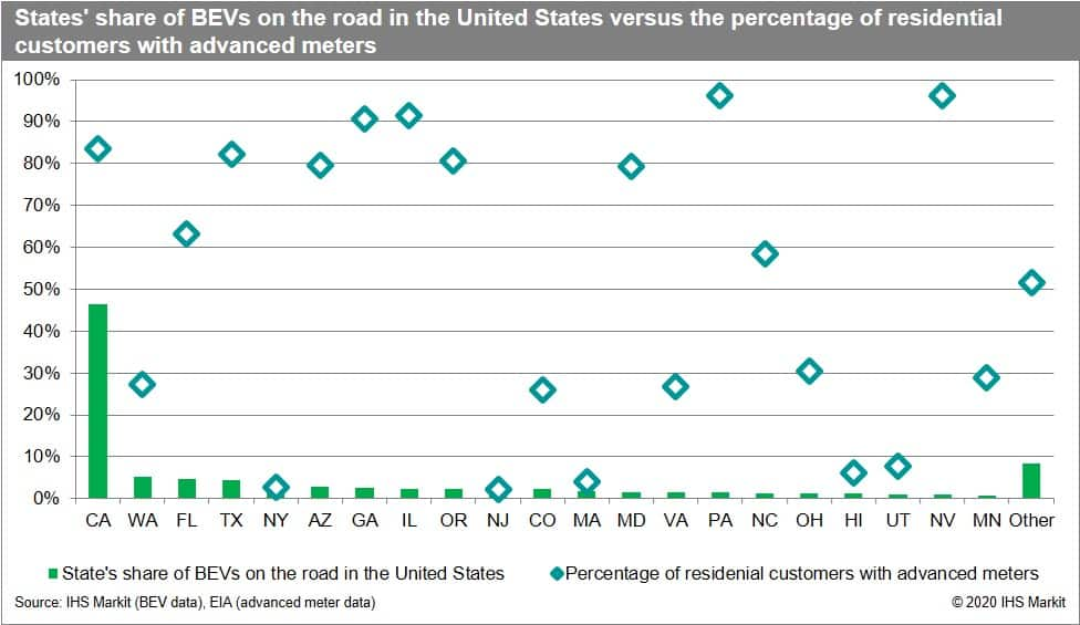 States' share of BEVs on the road in the United states vs. the percentage of residential customers with advanced meters