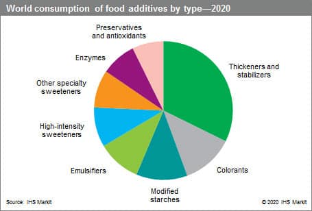 Food Additives - Specialty Chemicals Update Program (SCUP)
