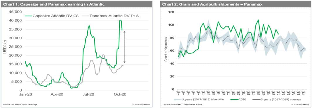 Capesize and Panamax Earnings in the Atlantic