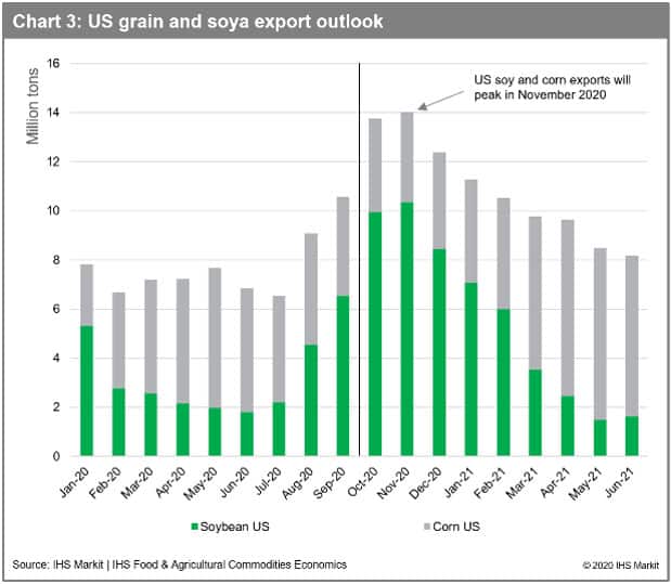 US Grain and Soya Export Outlook