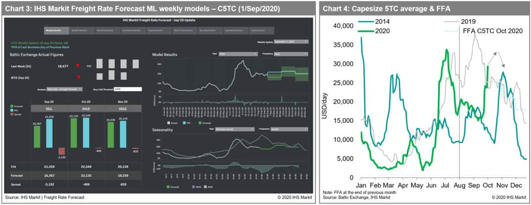 IHS Markit Freight Rate Forecast Weekly Models