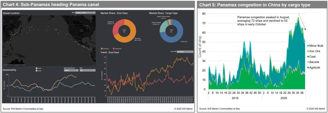 Panamax Congestion in China by Cargo Type