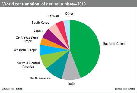 Natural rubber clearance consumption