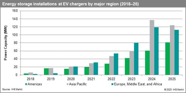 Energy storage installations at EV chargers by major region (2018-25)