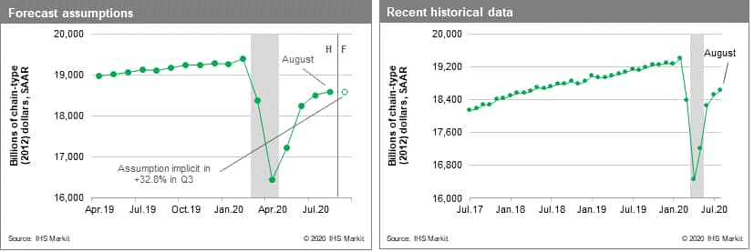 GDP tracking