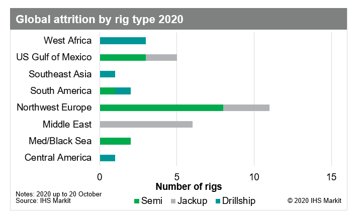 global attrition by rig type 2020