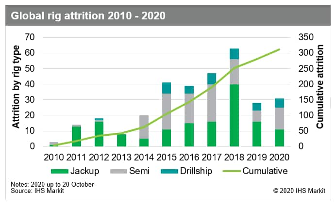 global rig attrition 2020