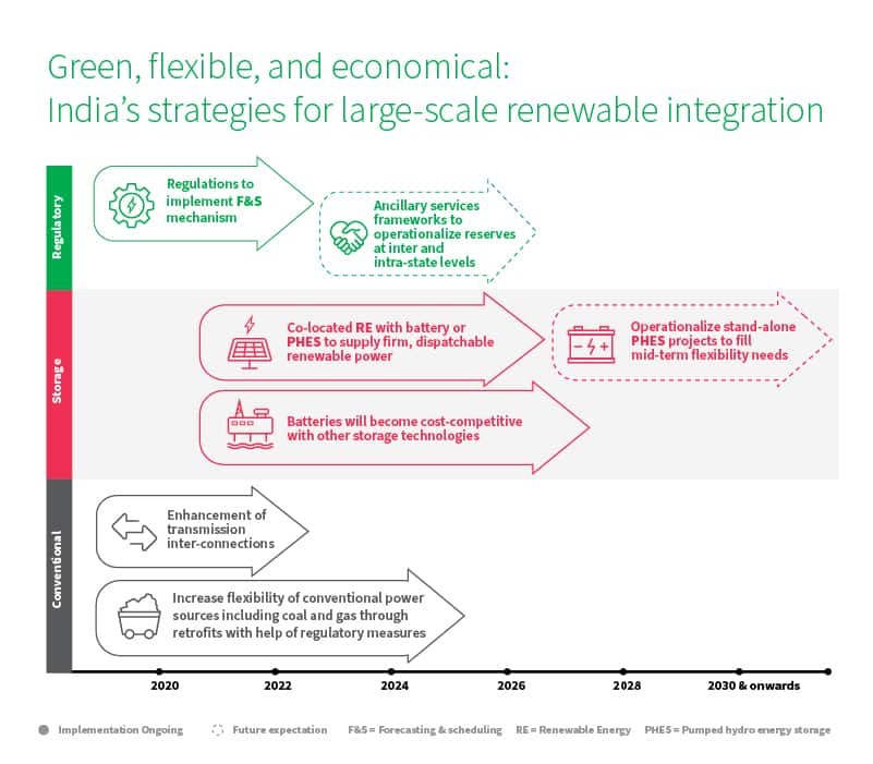 Green, flexible, and economical: India's strategies for large-scale renewable integration