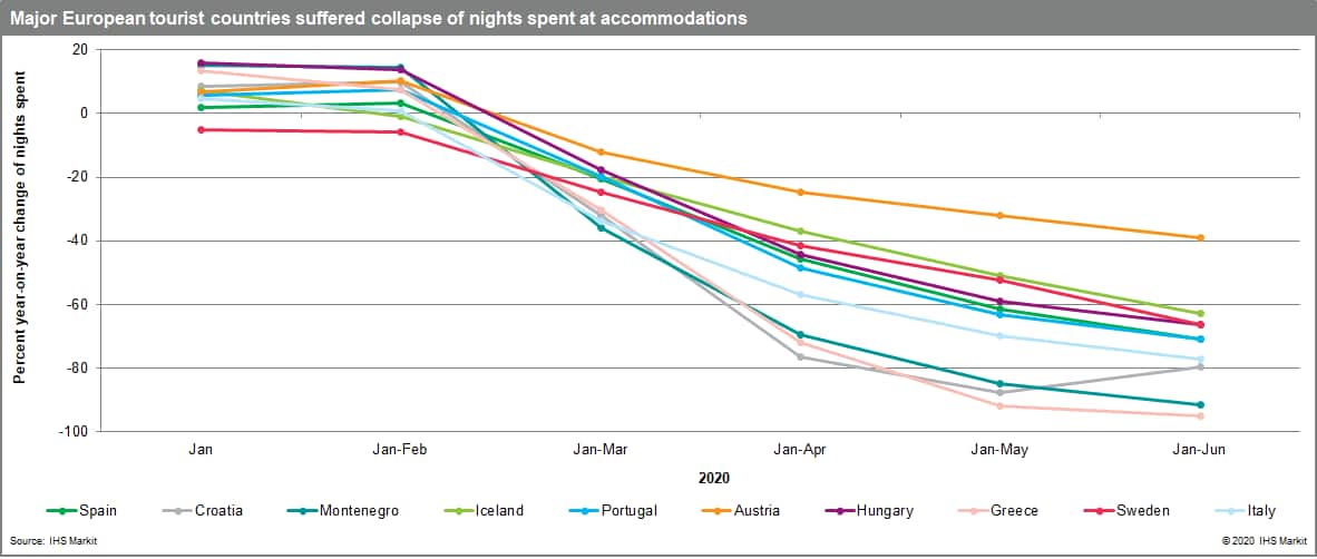 Major European tourist countries suffered collapse of nights spent at accommodations