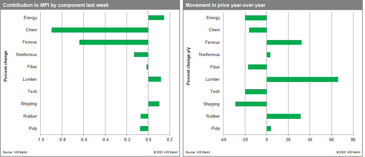 Currency moves, which have shown volatility throughout 2020, have influenced commodity markets repeatedly this year and promise to do so again in the fourth quarter.