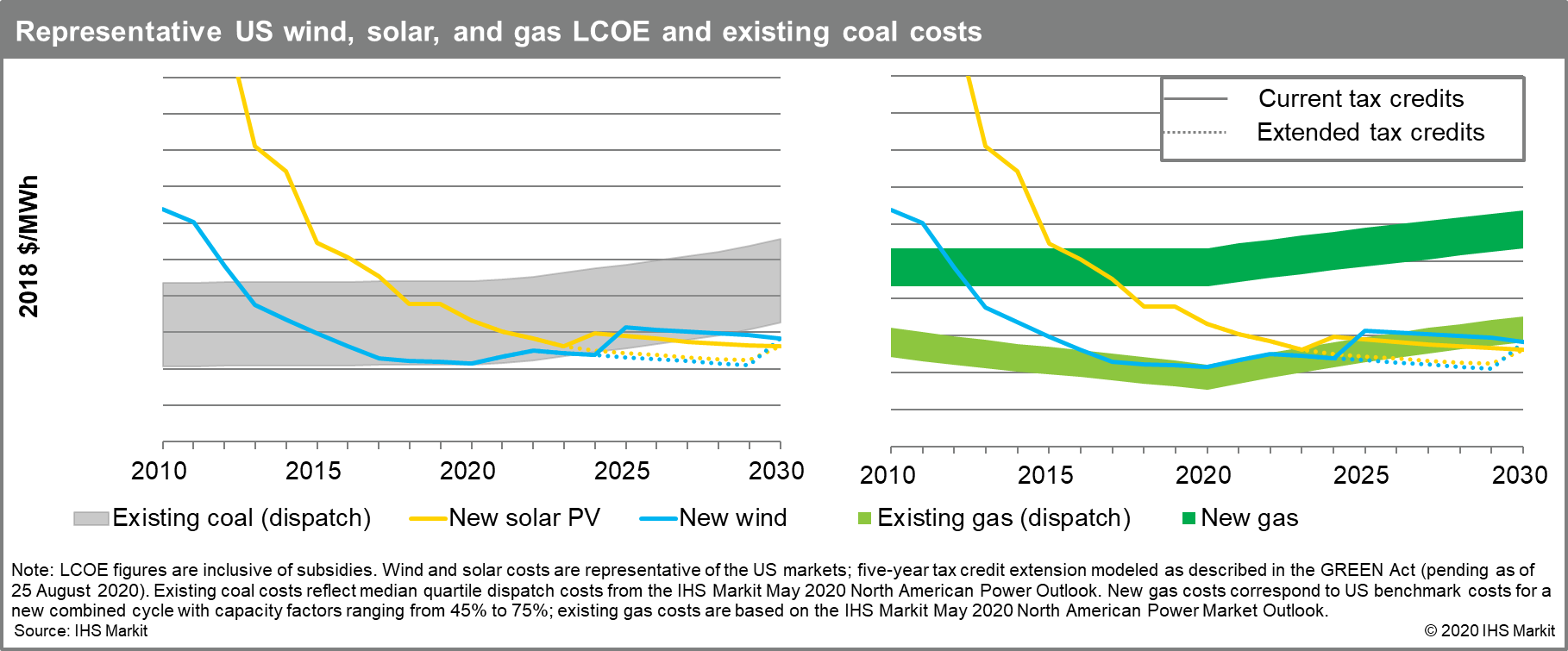 Representative US wind, solar, and gas LCOE and existing coal costs