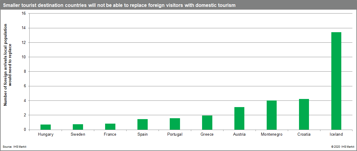 Smaller tourist destination countries will not be able to replace foreign visitors with domestic tourism