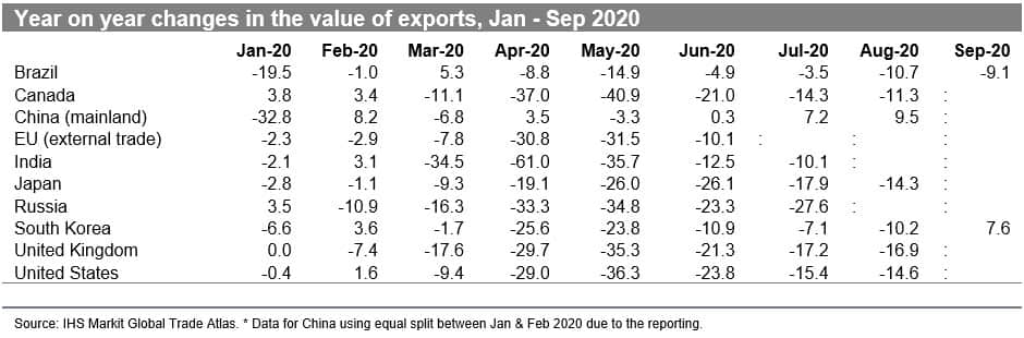 Year-on-year changes in the value of exports 