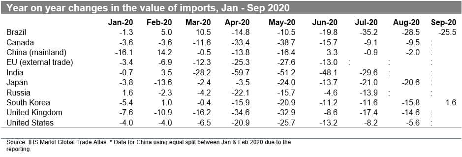 Year-on-year changes in the value of imports