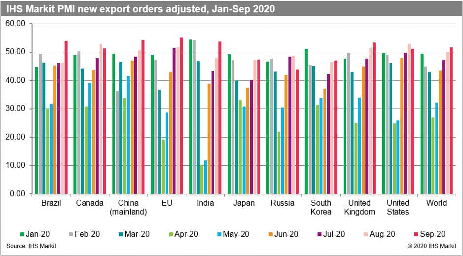 IHS Markit PMI new export orders