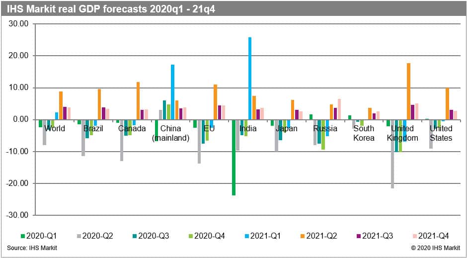 IHS Markit Real GDP Forecasts