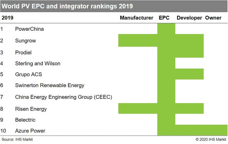 World PV EPC and integrator rankings 2019