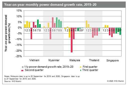 Year-on-year monthly power demand growth rate, 2019-20