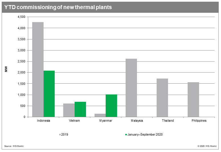 YTD commissioning of new thermal plants