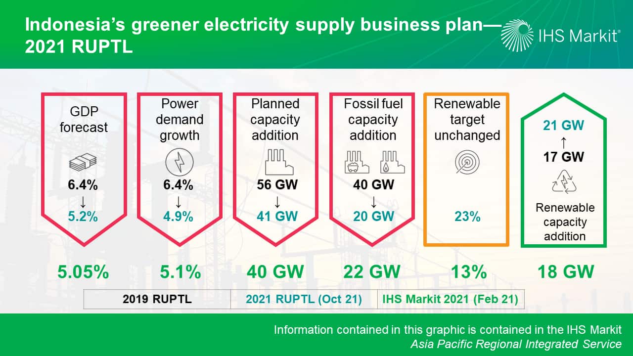 electricity supply business plan indonesia