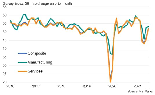 IHS Markit Flash Australia PMI output indices