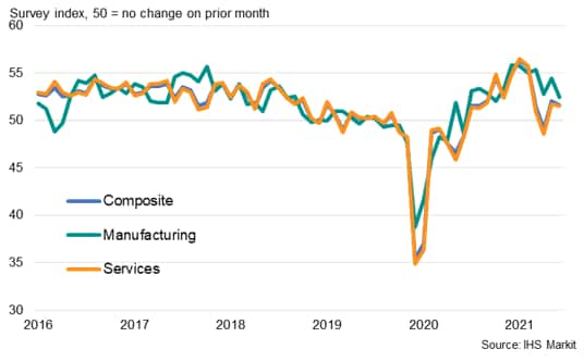 IHS Markit Flash Australia PMI employment indices 