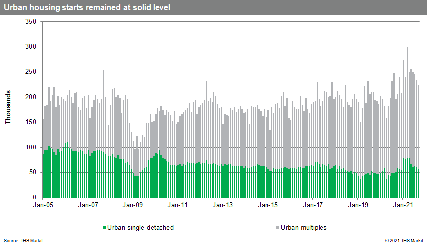 Canada housing starts September 2021