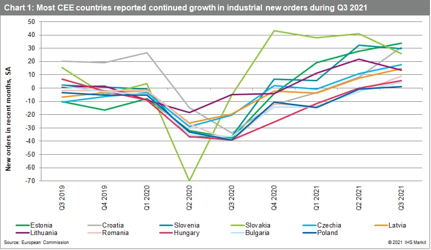 Most CEE countries reported continued growth in industrial new orders during Q3 2021