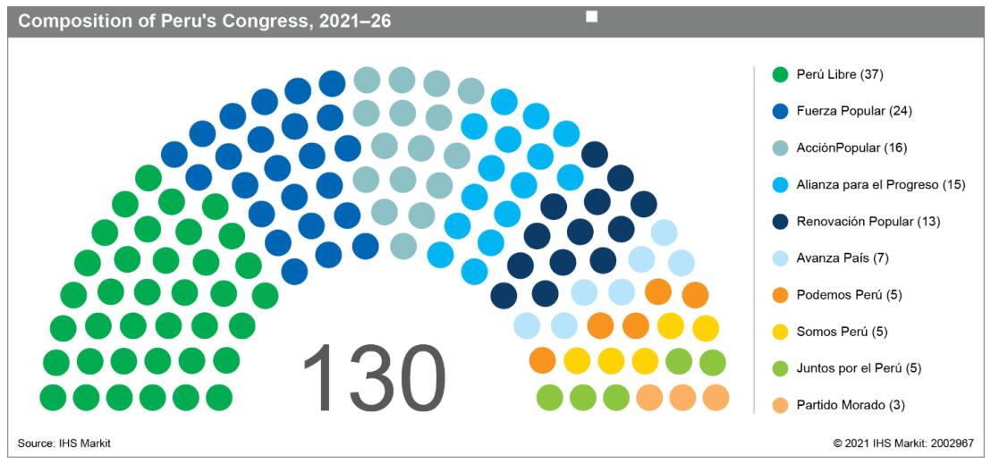 Peru congress make up through 2026