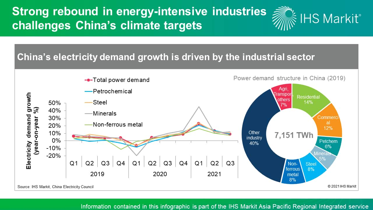 Strong rebound in energy-intensive industries challenges China's climate targets