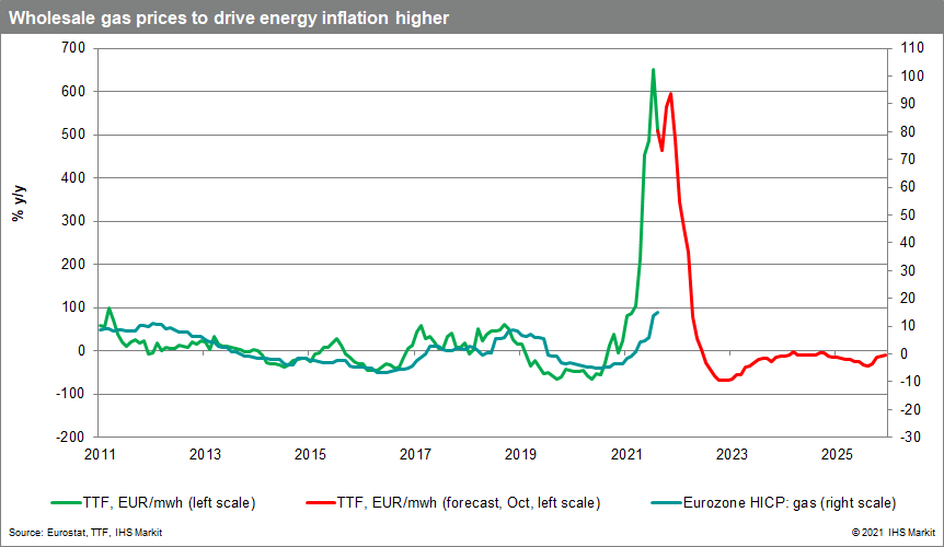 wholesale gas prices and inflation