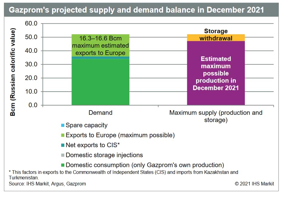 Gazprom's projected supply and demand balance in December 2021