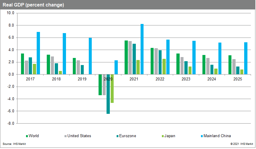 Supply imbalances bring higher inflation and lower global economic