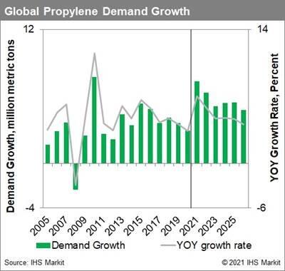 Global propylene demand growth - IHS Markit