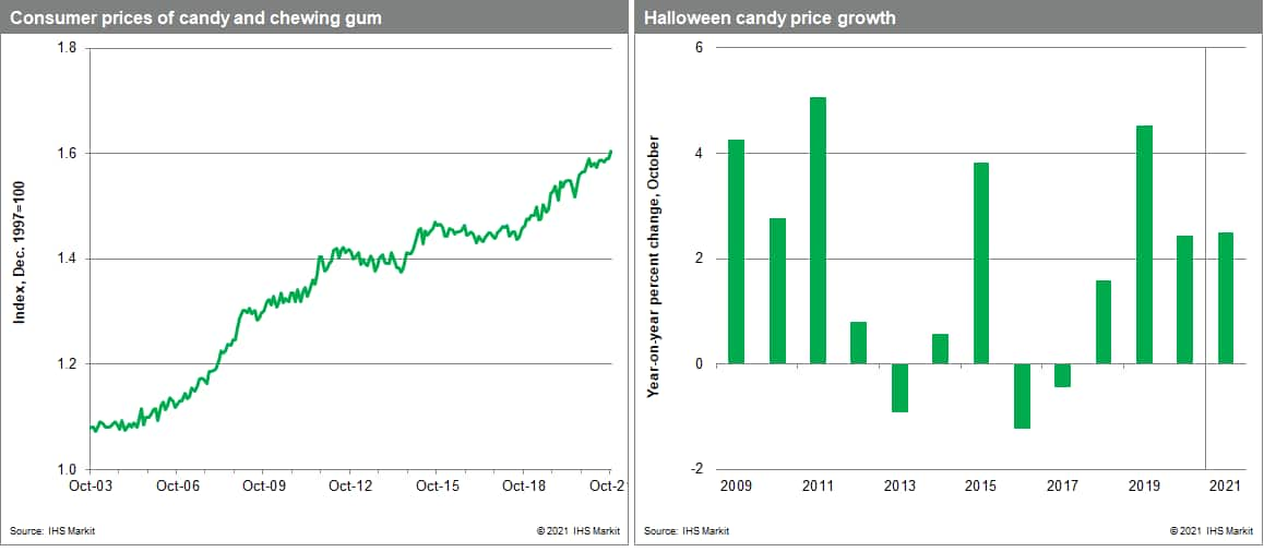 Inflation has candy prices up a scary amount ahead of Halloween