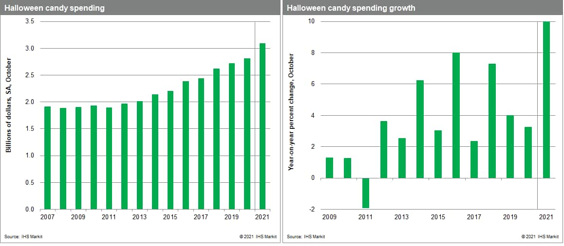 Spending on Halloween candy projected to be up a spooktacular 10 IHS