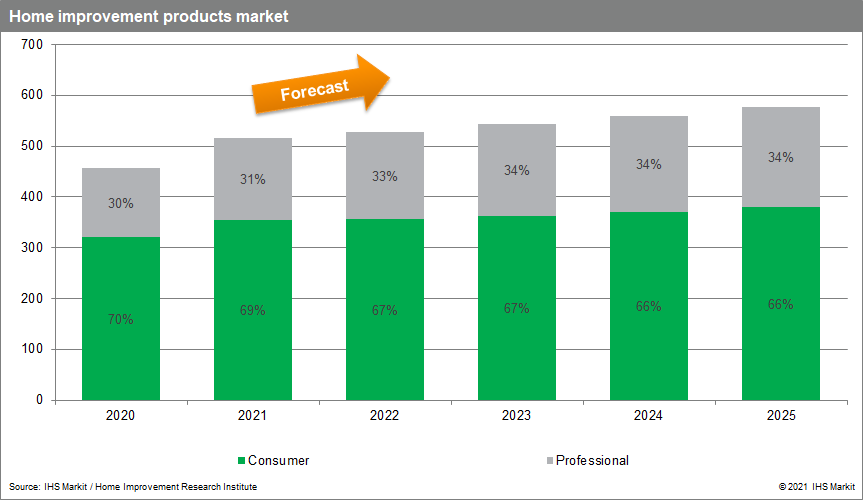 home improvement product sales by DYI consumer and contractors