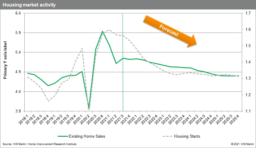 Top 5 trends in the housing market S&P Global