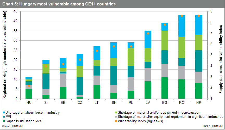 Hungary most vulnerable among CE11 countries