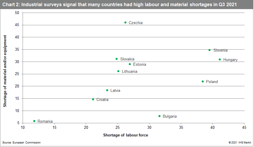 Industrial surveys signal that many countries had high labour and material shortages in Q3 2021