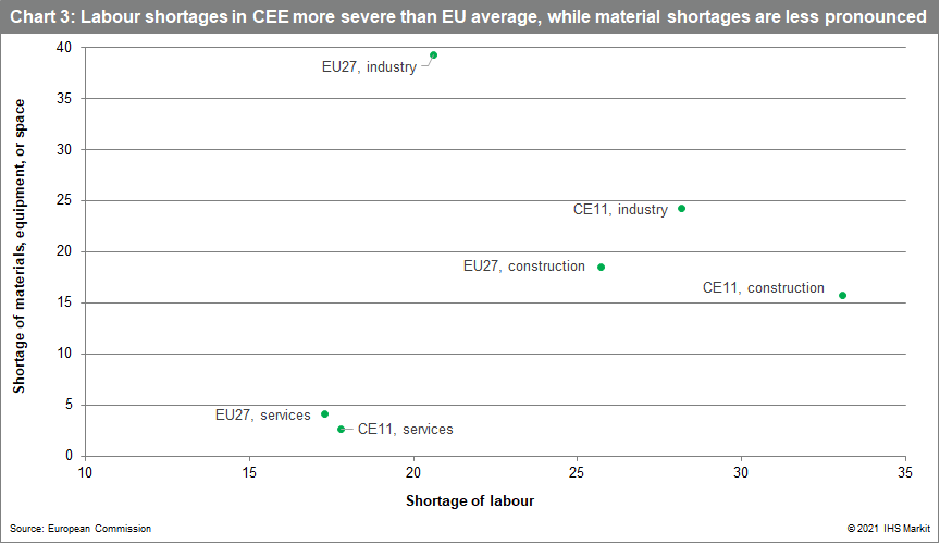 Labour shortages in CEE more severe than EU average, while material shortages are less pronounced