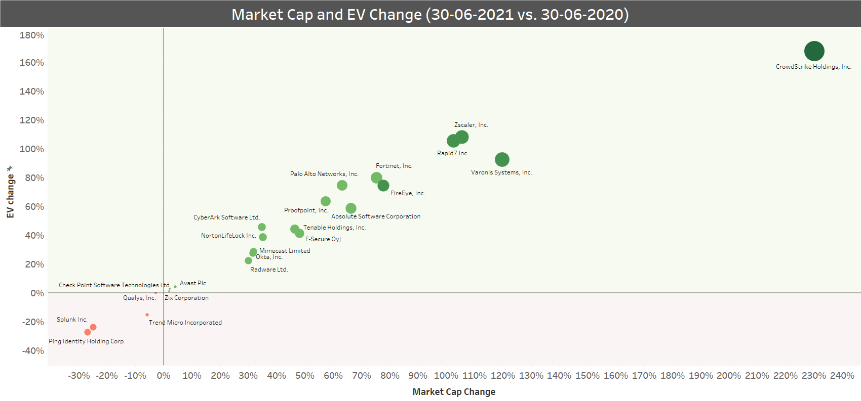 Market cap and EV change (30-06-2021 vs 30-06-2020)