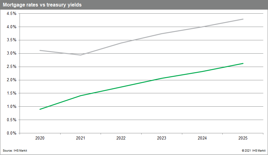 mortgae rates vs treasuty rates through 2025